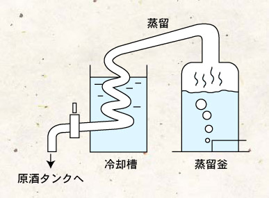 ｢単式蒸留機｣の略図
